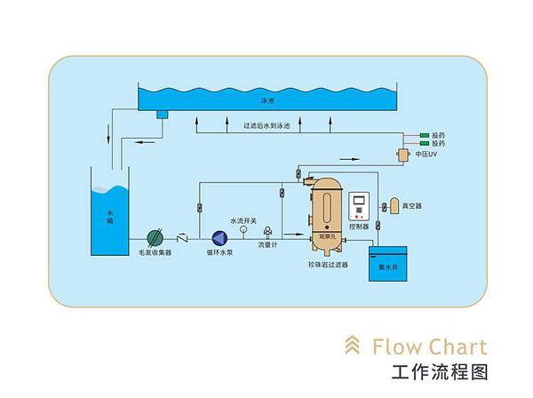 新型泳池設(shè)備：水武仕珍珠巖過濾器<strong></p>
<p>泳池設(shè)備</strong>，破解傳統(tǒng)泳池運營管理困局:泳池設(shè)備